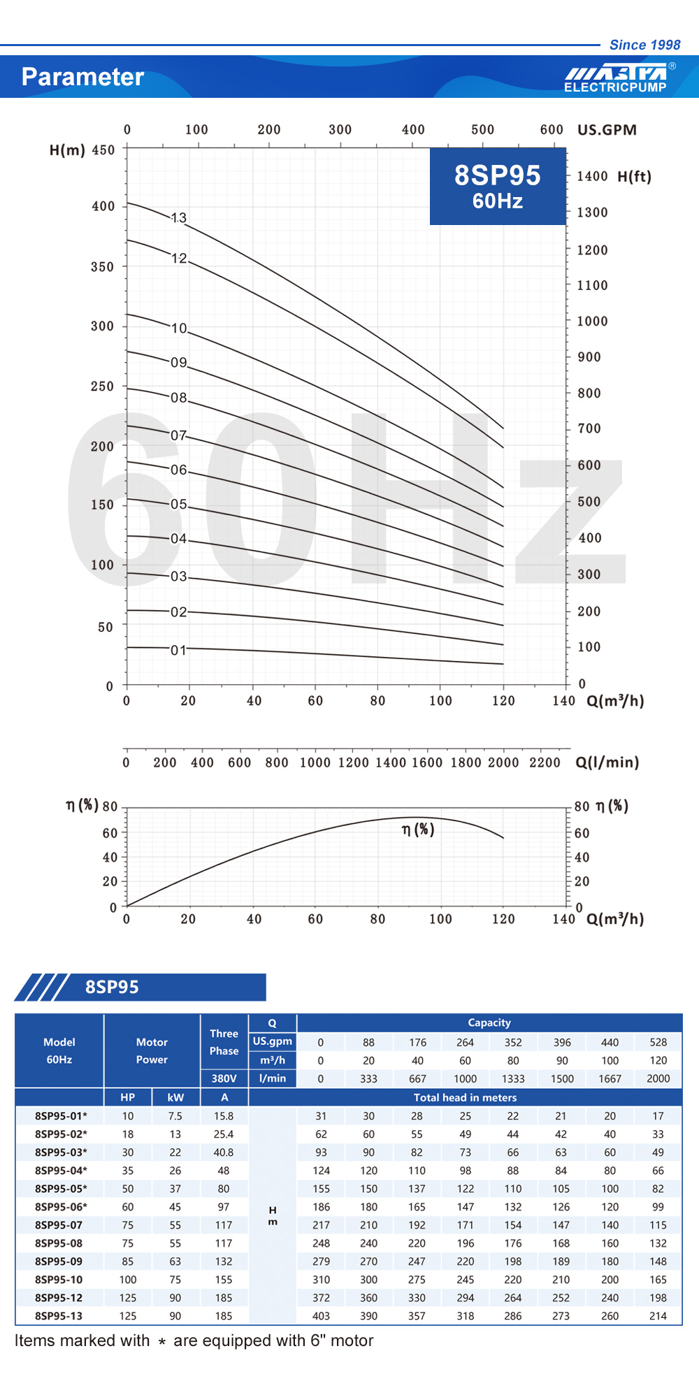 pièces de rechange pour pompes submersibles