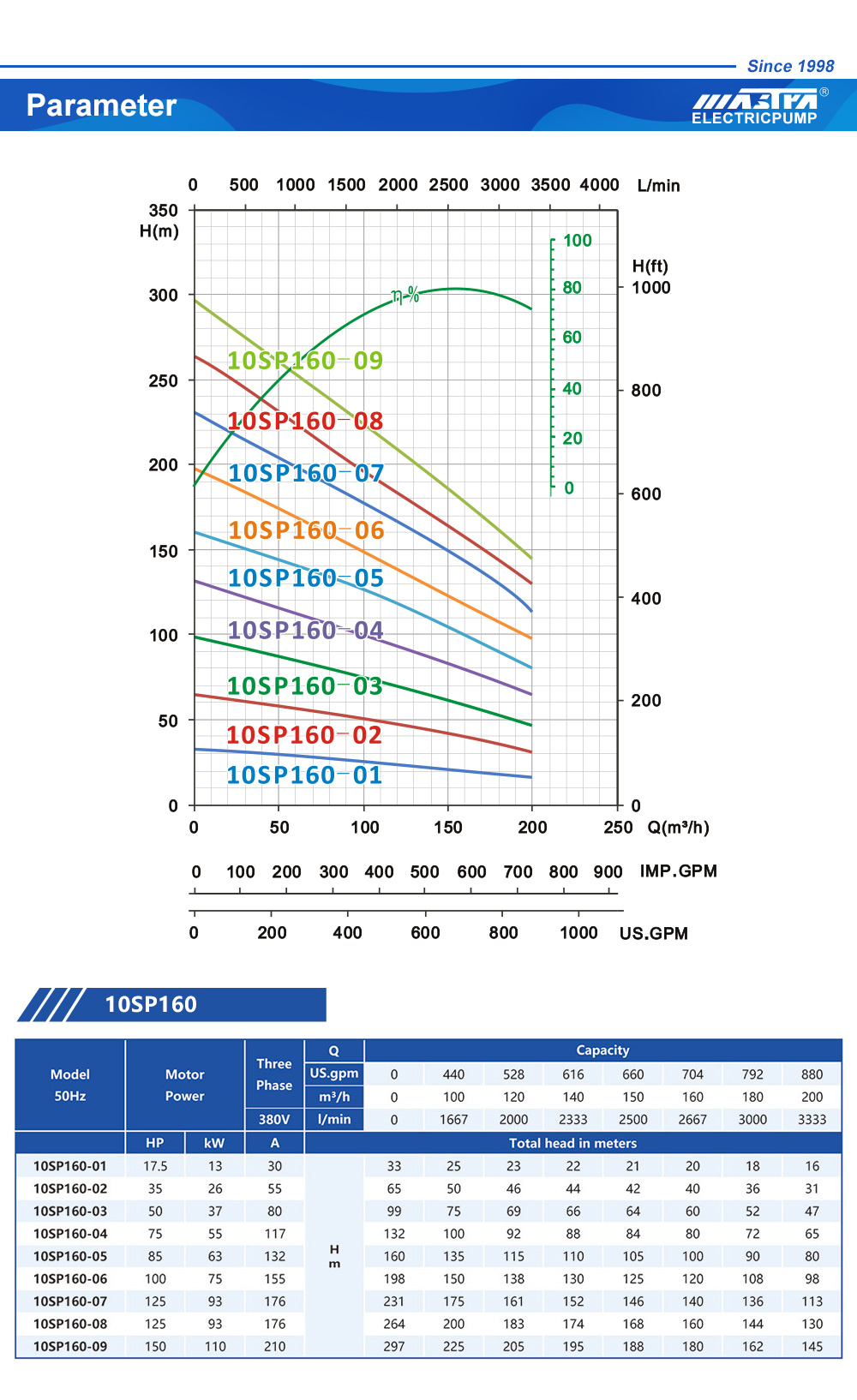 pompe submersible avec raccord pour tuyau d'arrosage