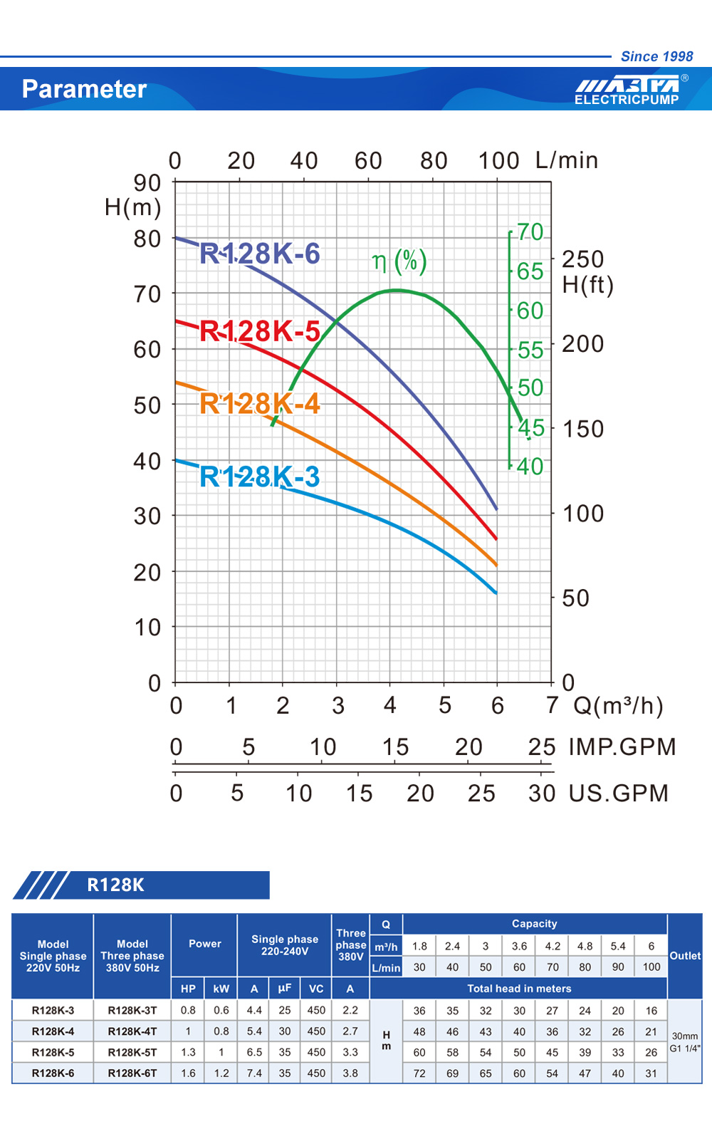 démarrage de la pompe de surpression
