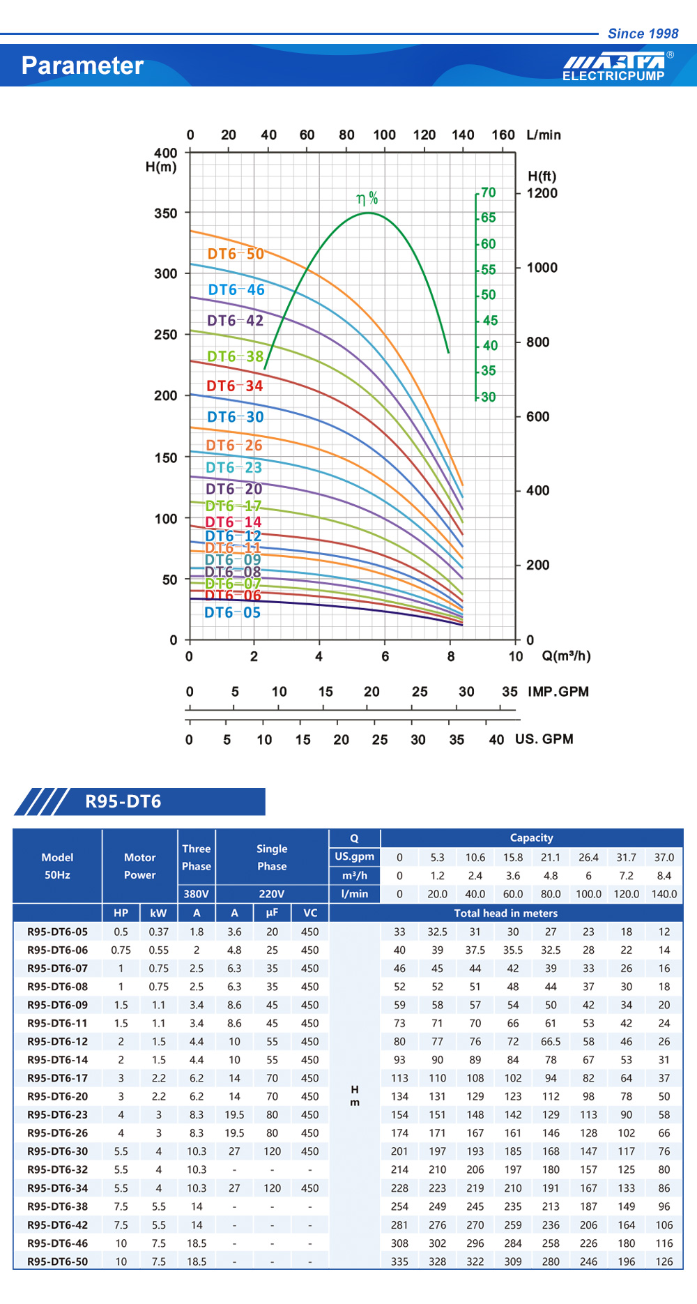 pompe submersible &agrave; vendre